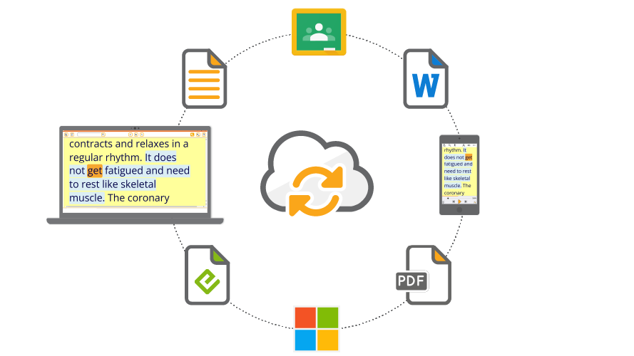 Graphic showing icons for Google Classroom, Microsoft Education Word, PDF, EPUB and text documents in a shared circle.